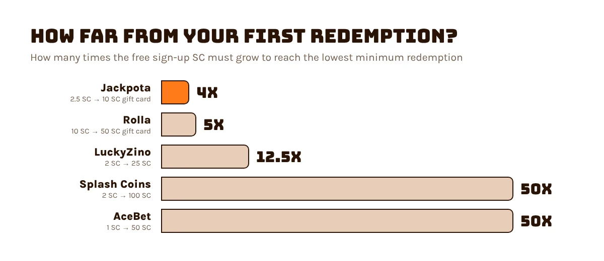 Chart of how many times free SC must grow to reach minimum redemption: Jackpota 4x, Rolla 5x, LuckyZino 12.5x, Splash Coins 50x, AceBet 50x
